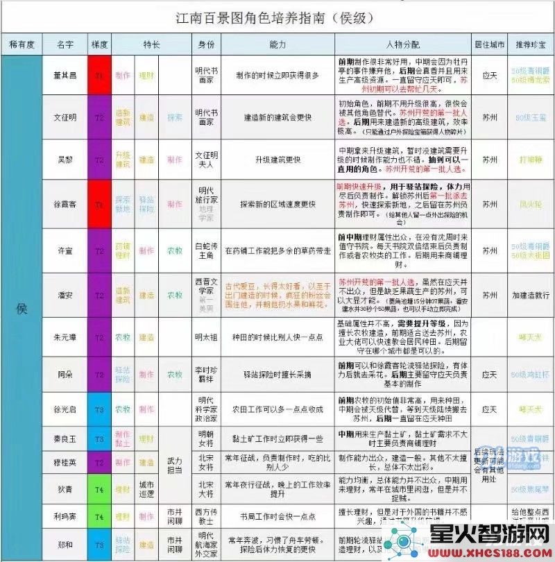 江南百景图角色培养指南 天级及候级全角色培养方案