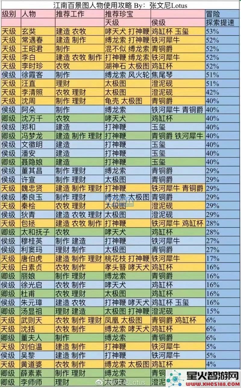 江南百景图角色培养指南 天级及候级全角色培养方案