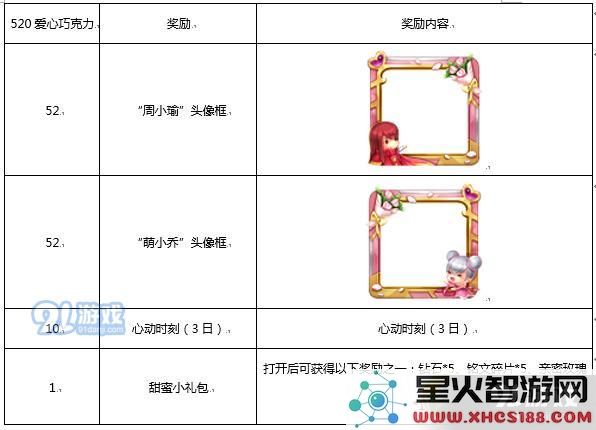 王者荣耀爱心巧克力怎么获得_王者荣耀爱心巧克力速刷攻略