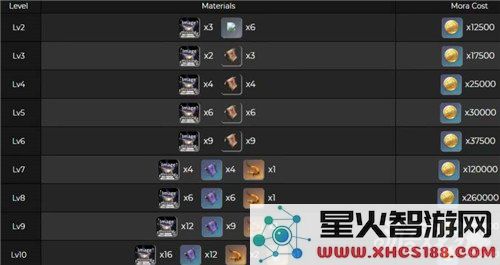 原神天赋有没有必要到10