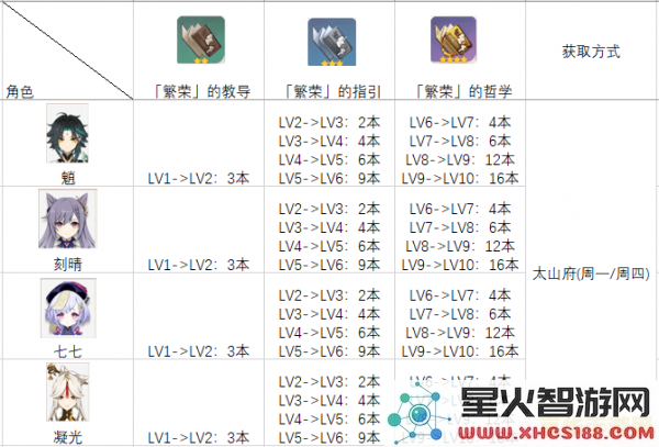 原神角色天赋升级培养材料一览表