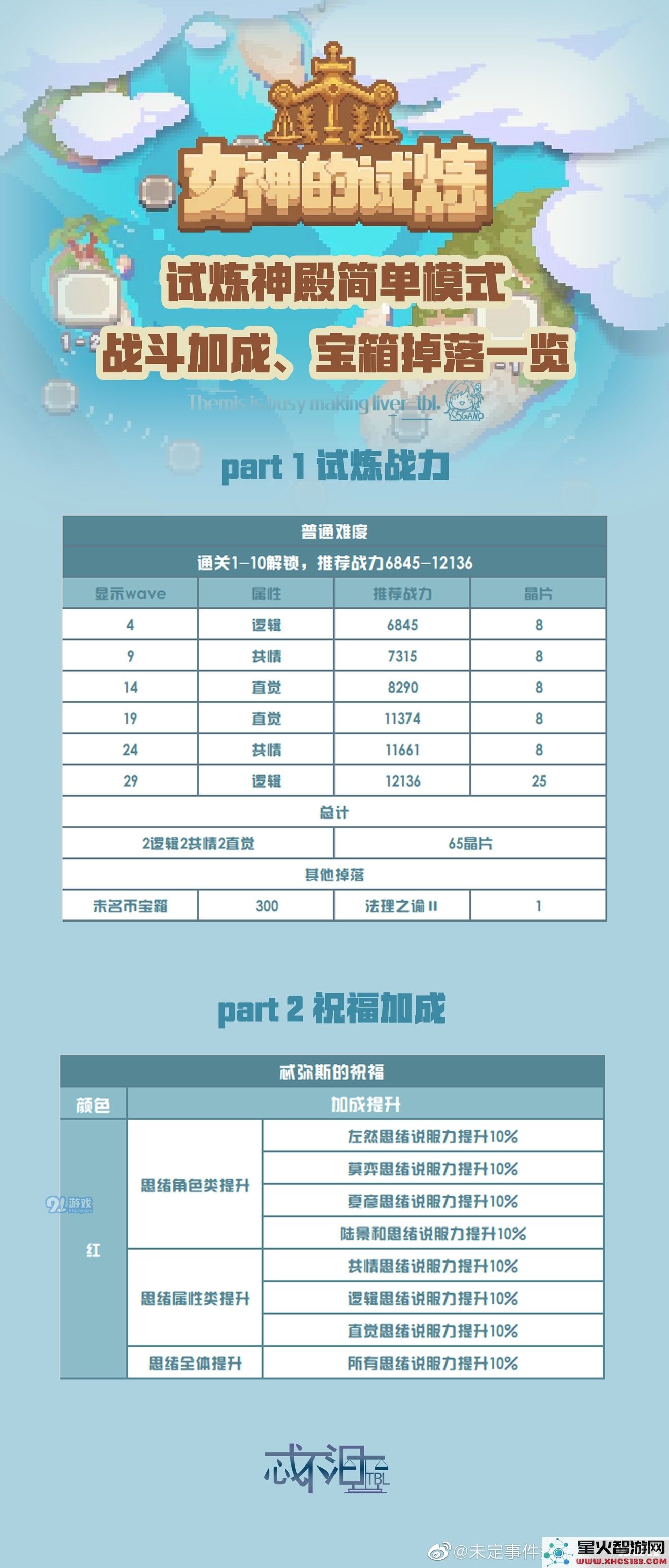 未定事件簿试炼神殿攻略 推荐战力及宝箱掉率汇总