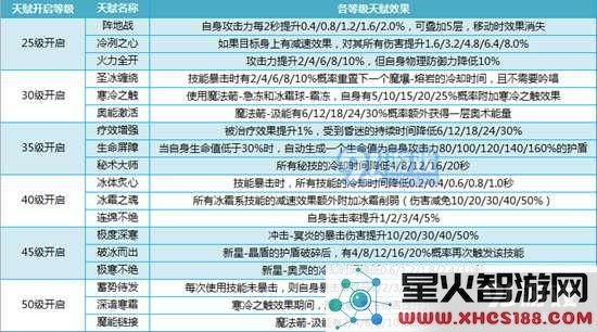 我叫mt4法师天赋怎么加点 法师天赋选择