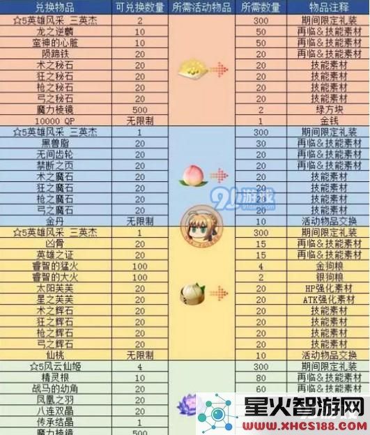 fgo西游记活动奖励汇总 fgo天竺西游记活动奖励是什么