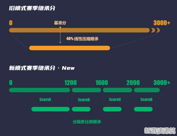 2025游戏版本更新丨跳一跳如何实现赛季机制解读？实测数据曝光