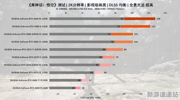 2025GDC直击深度追踪»黑神话:悟空AI技术革新性能对比评测