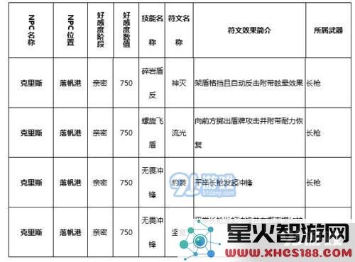 猎魂觉醒克里斯技能是什么_猎魂觉醒克里斯技能符文介绍