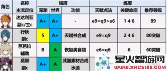 原神角色排行表