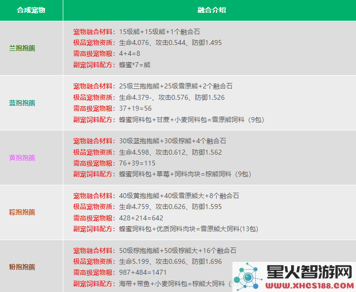 创造与魔法宠物融合表2024
