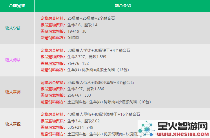 创造与魔法宠物融合表2024