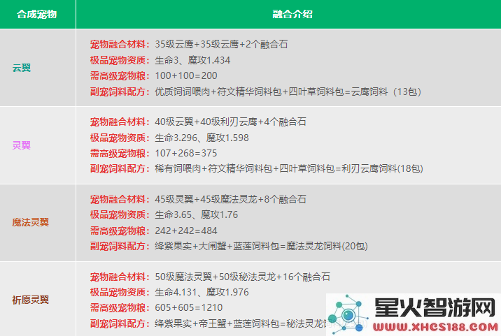 创造与魔法宠物融合表2024