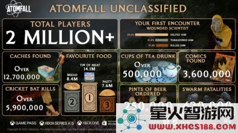 持续火热《原子陨落》首月玩家超过200万