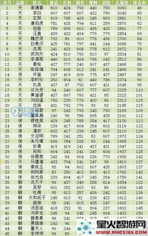 江南百景图全人物50级属性一览表 全人物满级数据图