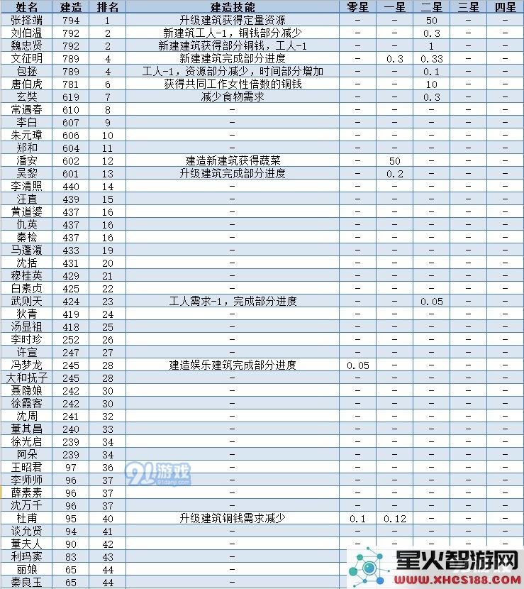 江南百景图全人物50级属性一览表 全人物满级数据图