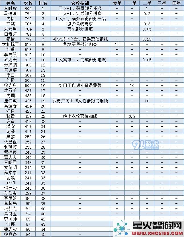 江南百景图全人物50级属性一览表 全人物满级数据图