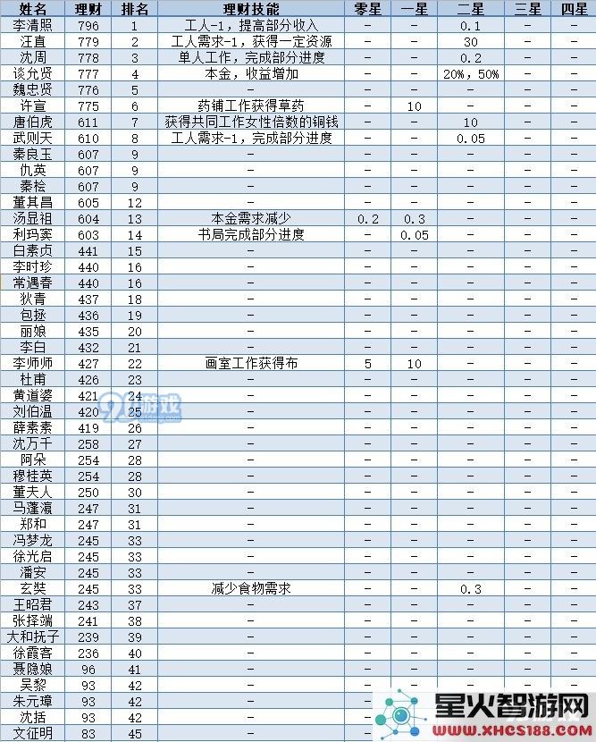 江南百景图全人物50级属性一览表 全人物满级数据图