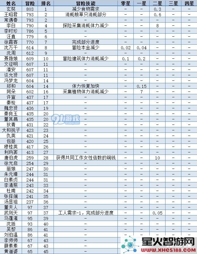 江南百景图全人物50级属性一览表 全人物满级数据图