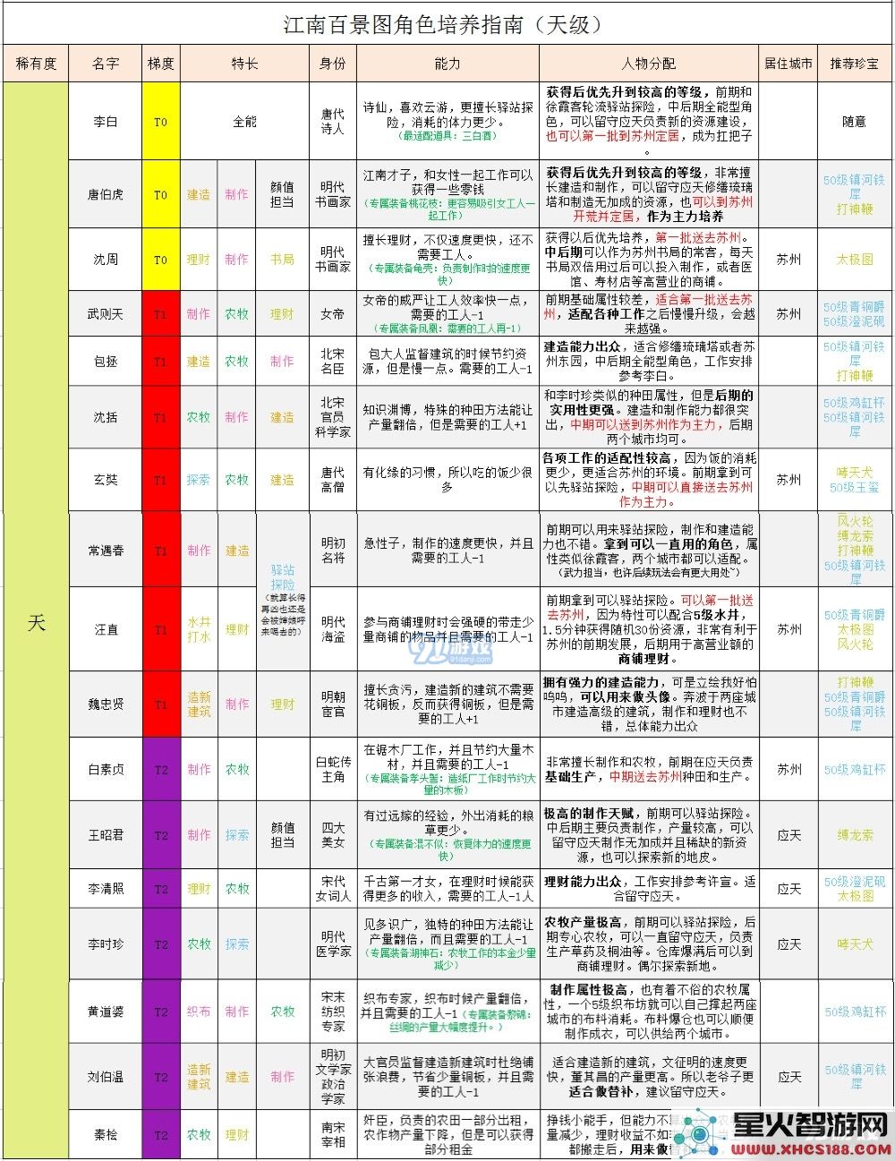 江南百景图天级人物珍宝搭配攻略 天级人物珍宝怎么搭配