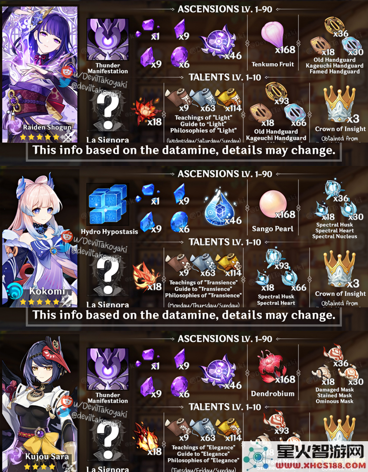 原神雷神60级突破材料