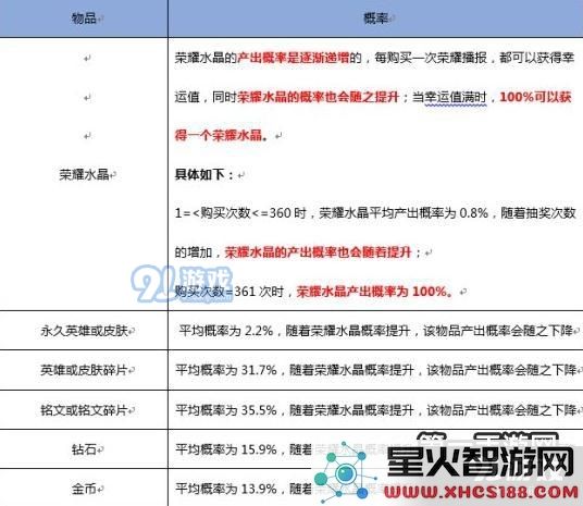 王者荣耀抽取水晶和五级铭文概率 夺宝奖池概率公式