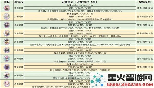 冒险小分队勋章系统全面解析说明