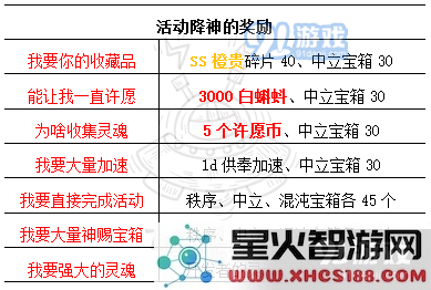 最强蜗牛神迹的见证攻略 活动降神奖励大全