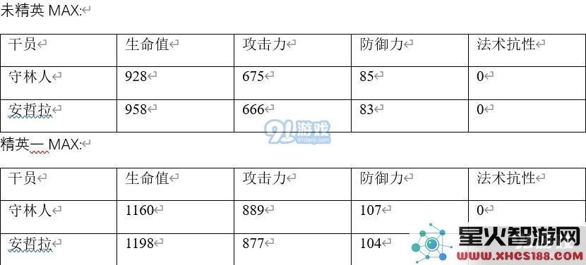 明日方舟安哲拉和守林人哪个好 安哲拉和守林人数据对比分析