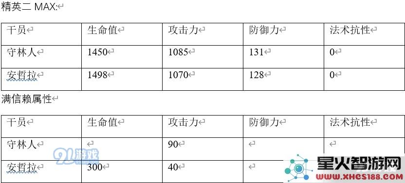 明日方舟安哲拉和守林人哪个好 安哲拉和守林人数据对比分析