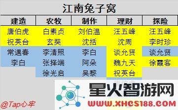 江南百景图人物属性成长特点一览