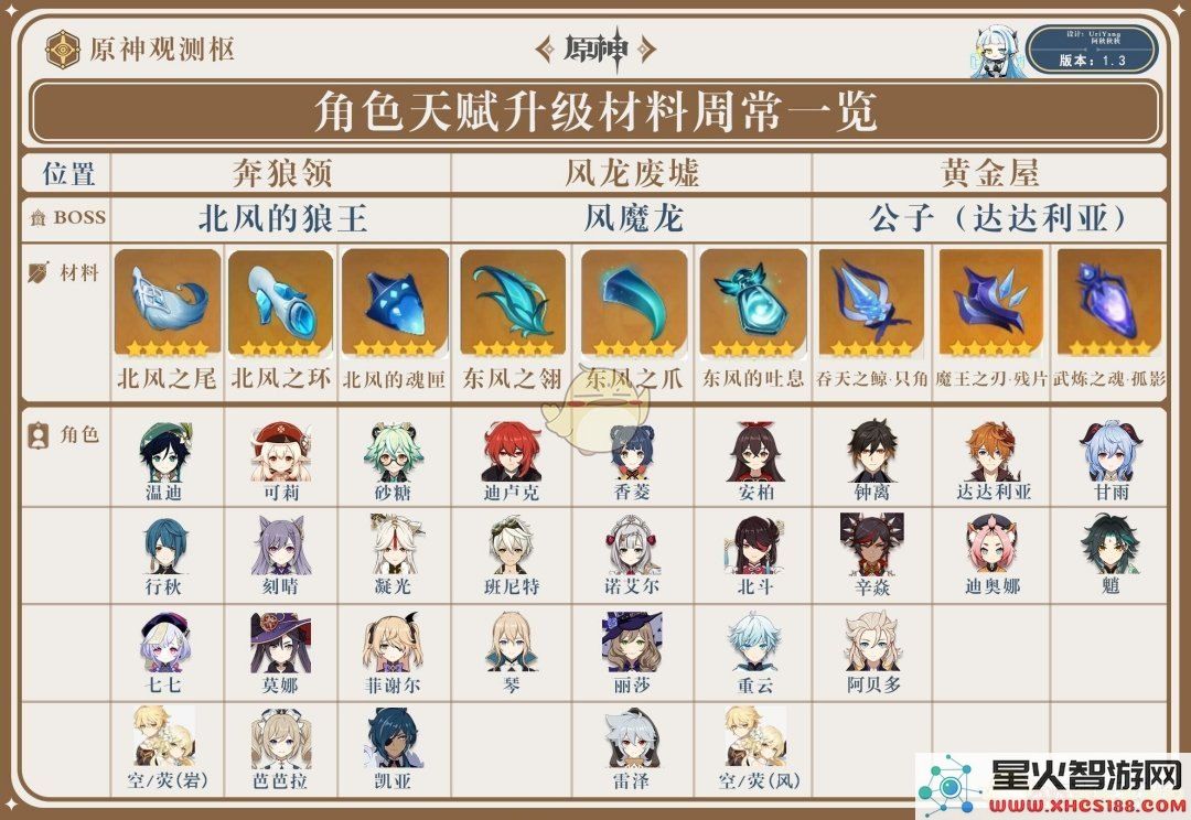 0命原神草神圣遗物属性推荐