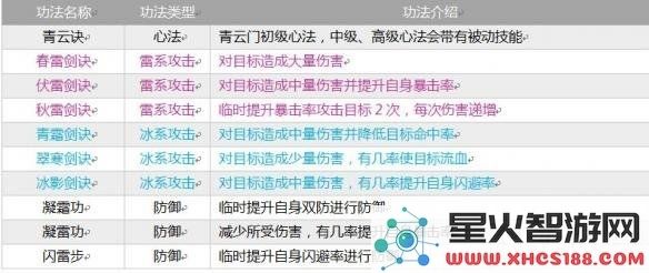 《指尖修仙》全部宗门介绍