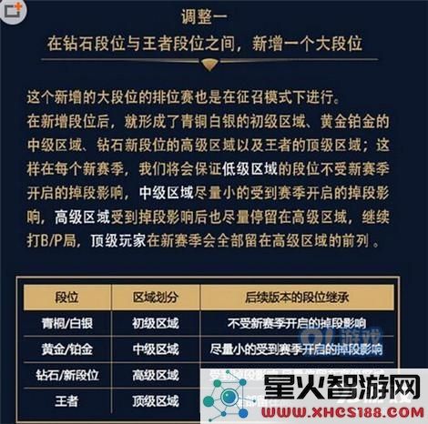 王者荣耀s7赛季排位赛段位调整 钻石和王者之间新增段位是什么？