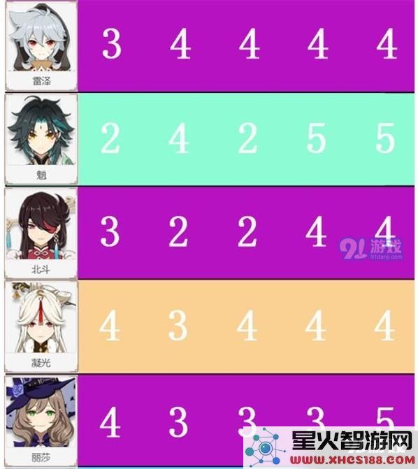 原神角色节奏榜排名一览