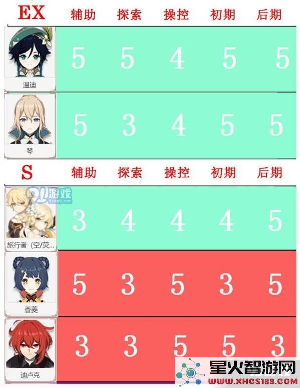 原神角色节奏榜排名一览