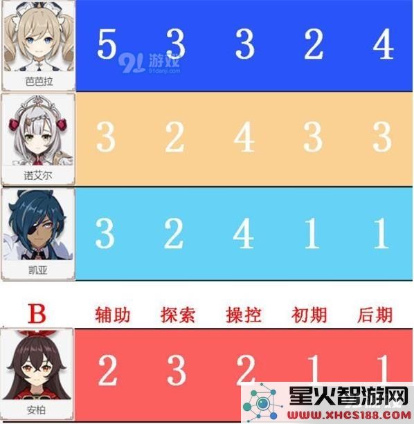 原神角色节奏榜排名一览