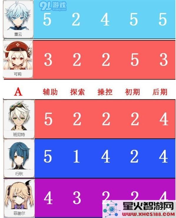 原神角色节奏榜排名一览