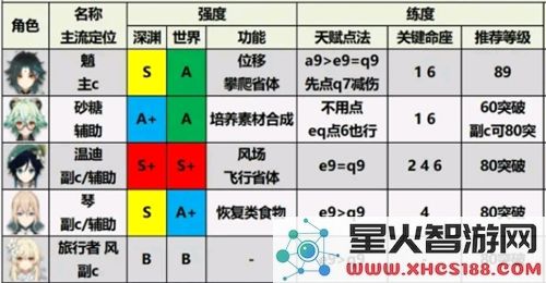 原神小米服角色强度排行