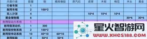 创造与魔法杰普行者制作材料一览 杰普行者怎么制作