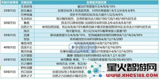 我叫mt4守护者天赋选择 德鲁伊天赋怎么加点