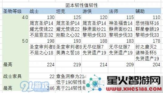 剑与远征团队远征圣物韧性攻略 各职业韧性详解